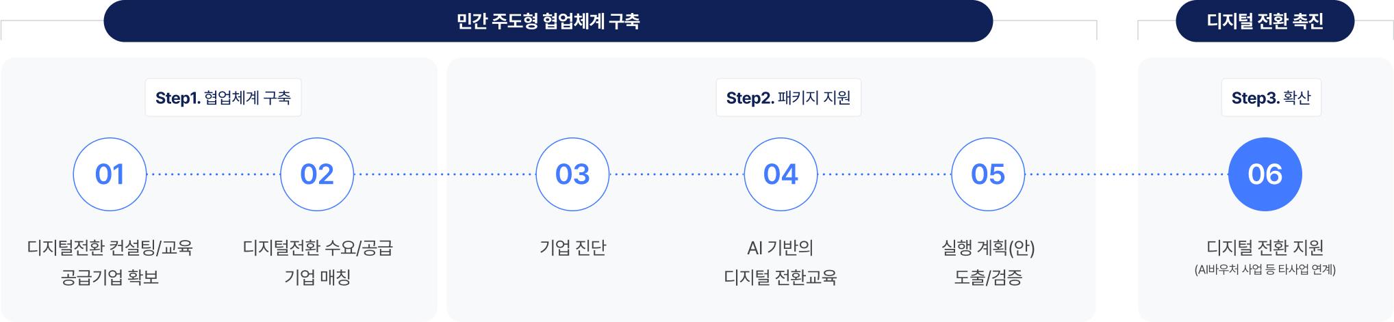  산업맞춤형 혁신바우처 지원사업 진행절차